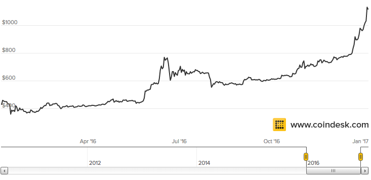 bitcoin inr chart today