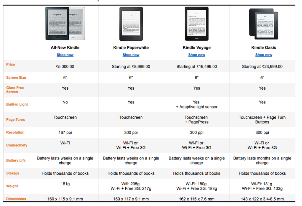 Amazon (India) Kindle Review: Kindle vs Kindle Paperwhite vs ...