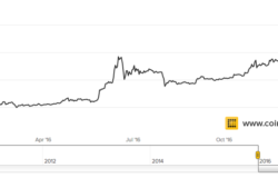 Bitcoin price graph 2016