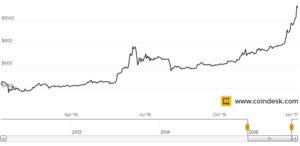 Buying Bitcoins in India – ZebPay, Unocoin, Wazirx 2024 Review